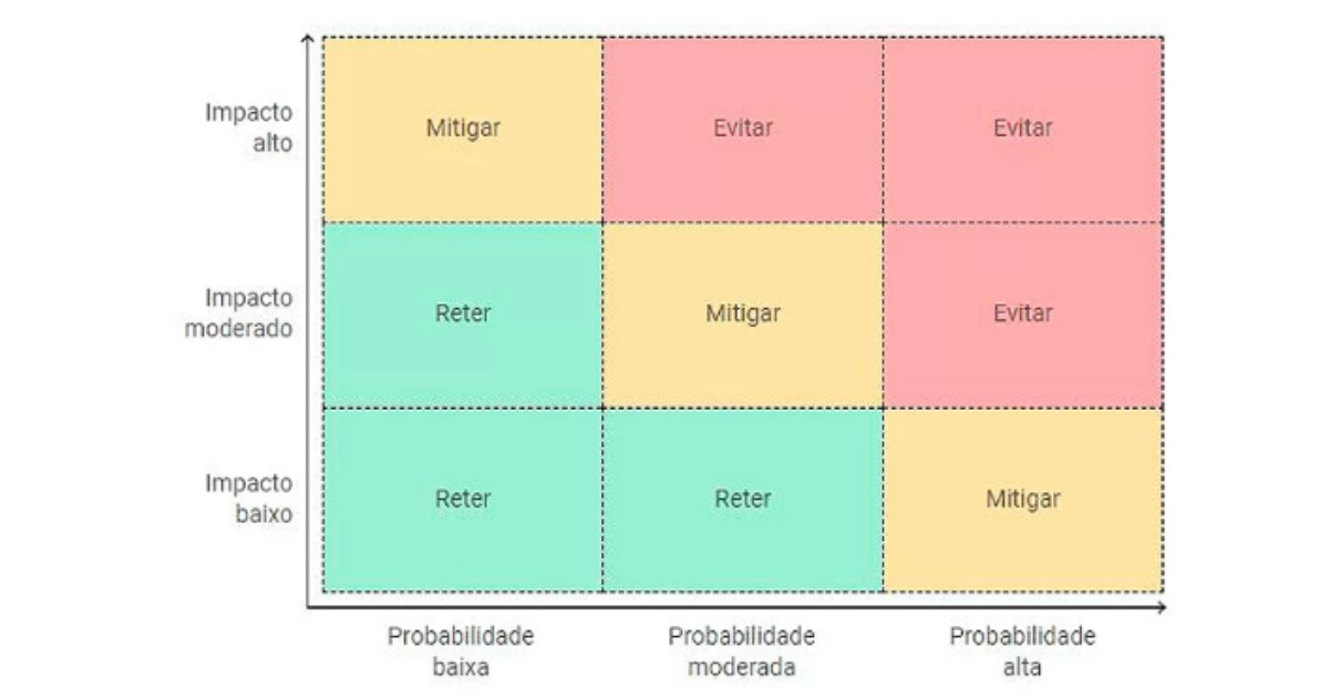 mapeamento de riscos da organização