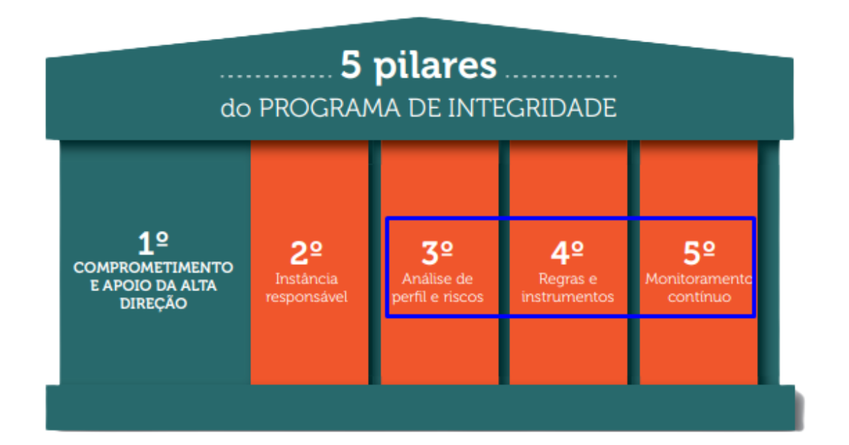 representação dos 5 pilares do programa de integridade 